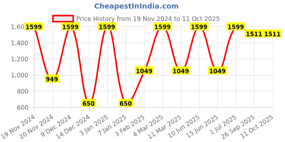 myntra.com Vendola Pink & White Set of 2 Square Cushion Covers vendola Price History Graph from 19 Nov 2024 to 11 Oct 2025