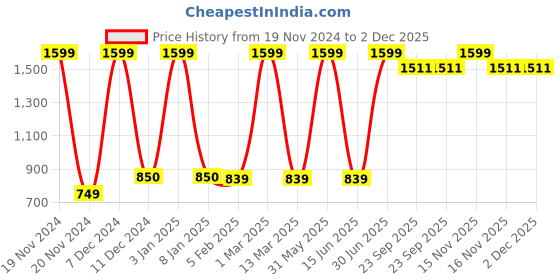 myntra.com Vendola Pink & White Set of 2 Square Cushion Covers vendola Price History Graph from 19 Nov 2024 to 2 Dec 2025