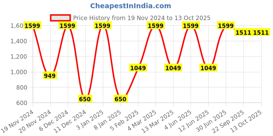 myntra.com Vendola Pink Set of 2 Square Cushion Covers vendola Price History Graph from 19 Nov 2024 to 13 Oct 2025