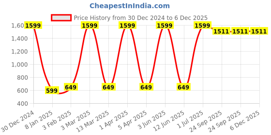 myntra.com Vendola Red & Yellow Set of 2 Floral Velvet Square Cushion Covers vendola Price History Graph from 30 Dec 2024 to 5 Dec 2025