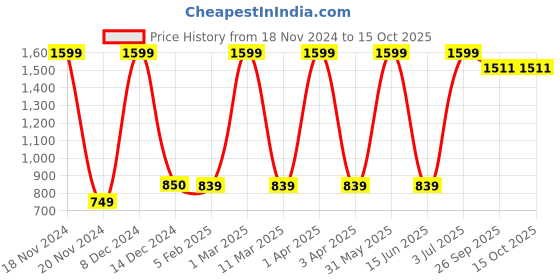 myntra.com Vendola Rose & White Set of 2 Square Cushion Covers vendola Price History Graph from 18 Nov 2024 to 14 Oct 2025