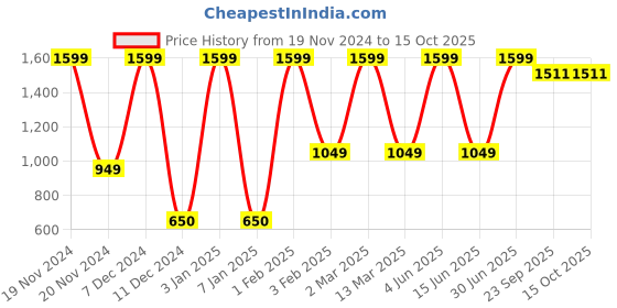 myntra.com Vendola Rose Gold & White Set of 2 Square Cushion Covers vendola Price History Graph from 19 Nov 2024 to 15 Oct 2025