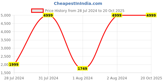 myntra.com Vendola White & Orange 2 Pcs Floral Black Out Window Curtain vendola Price History Graph from 28 Jul 2024 to 20 Oct 2025