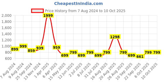 myntra.com VENDOZ Embellished Open Toe Block Heels vendoz Price History Graph from 7 Aug 2024 to 10 Oct 2025