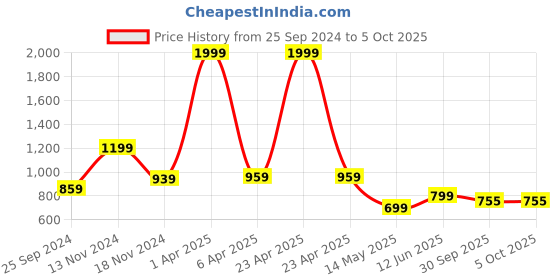 myntra.com VENDOZ Embellished Open Toe Block Heels vendoz Price History Graph from 25 Sep 2024 to 5 Oct 2025