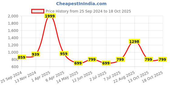 myntra.com VENDOZ Embellished Open Toe Block Heels vendoz Price History Graph from 25 Sep 2024 to 16 Oct 2025