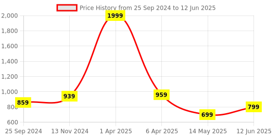 myntra.com VENDOZ Embellished Open Toe Block Heels vendoz Price History Graph from 25 Sep 2024 to 12 Jun 2025