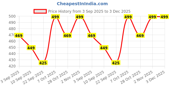 myntra.com VENDOZ Embellished Open Toe Flats vendoz Price History Graph from 3 Sep 2025 to 3 Dec 2025
