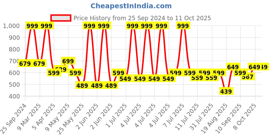 myntra.com VENDOZ Open Toe Block Heel Sandals vendoz Price History Graph from 25 Sep 2024 to 10 Oct 2025