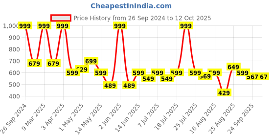 myntra.com VENDOZ Open Toe Block Heels vendoz Price History Graph from 26 Sep 2024 to 12 Oct 2025