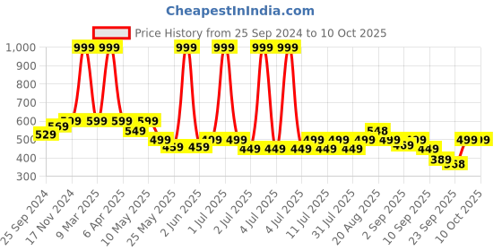 myntra.com VENDOZ Open Toe Casual Wedges vendoz Price History Graph from 25 Sep 2024 to 9 Oct 2025