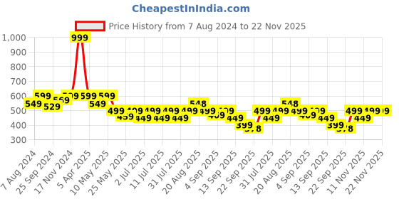 myntra.com VENDOZ Open Toe Casual Wedges vendoz Price History Graph from 7 Aug 2024 to 21 Nov 2025