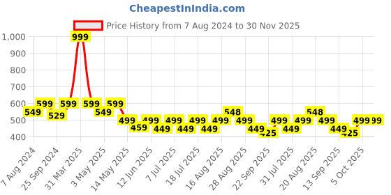 myntra.com VENDOZ Open Toe Comfort Heels vendoz Price History Graph from 7 Aug 2024 to 30 Nov 2025
