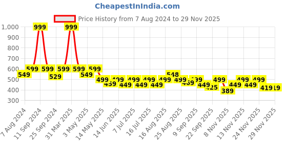 myntra.com VENDOZ Open Toe Comfort Heels vendoz Price History Graph from 7 Aug 2024 to 28 Nov 2025