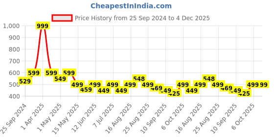myntra.com VENDOZ Open Toe Comfort Heels vendoz Price History Graph from 25 Sep 2024 to 4 Dec 2025