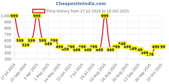 myntra.com VENDOZ Open Toe Flats vendoz Price History Graph from 27 Jul 2024 to 9 Oct 2025
