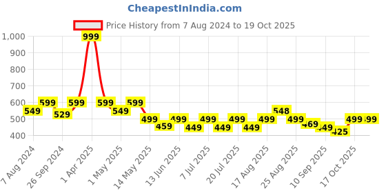 myntra.com VENDOZ Open Toe Flats vendoz Price History Graph from 7 Aug 2024 to 19 Oct 2025