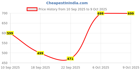 myntra.com VENDOZ Open Toe Platform Heel Sandals vendoz Price History Graph from 10 Sep 2025 to 9 Oct 2025