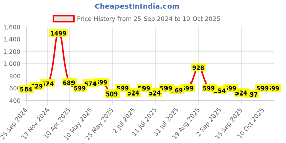 myntra.com VENDOZ Open Toe Wedge Heel Sandals vendoz Price History Graph from 25 Sep 2024 to 18 Oct 2025