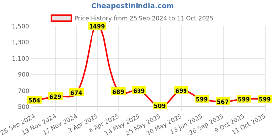 myntra.com VENDOZ Open Toe Wedge Heels vendoz Price History Graph from 25 Sep 2024 to 10 Oct 2025