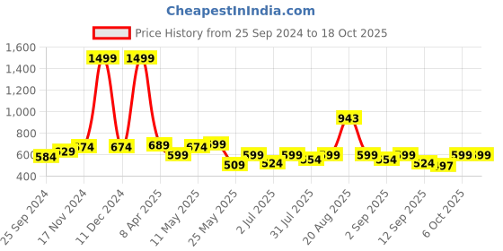 myntra.com VENDOZ Open Toe Wedge Heels vendoz Price History Graph from 25 Sep 2024 to 17 Oct 2025