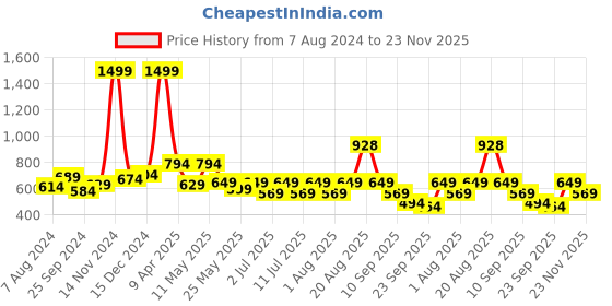 myntra.com VENDOZ Orthopedic Open Toe Flats vendoz Price History Graph from 7 Aug 2024 to 23 Nov 2025