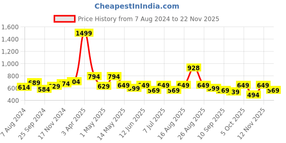 myntra.com VENDOZ Orthopedic Open Toe Flats vendoz Price History Graph from 7 Aug 2024 to 22 Nov 2025