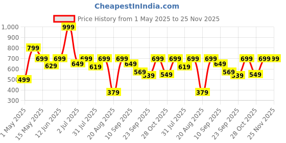 myntra.com VENDOZ Platform Heel Sandals vendoz Price History Graph from 1 May 2025 to 25 Nov 2025