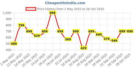 myntra.com VENDOZ Platform Heel Sandals vendoz Price History Graph from 1 May 2025 to 28 Oct 2025