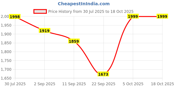 myntra.com VENDOZ Printed Party Block Pumps vendoz Price History Graph from 30 Jul 2025 to 16 Oct 2025