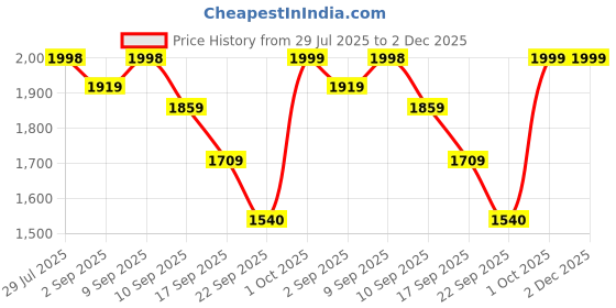 myntra.com VENDOZ Printed Party Block Pumps vendoz Price History Graph from 29 Jul 2025 to 1 Dec 2025