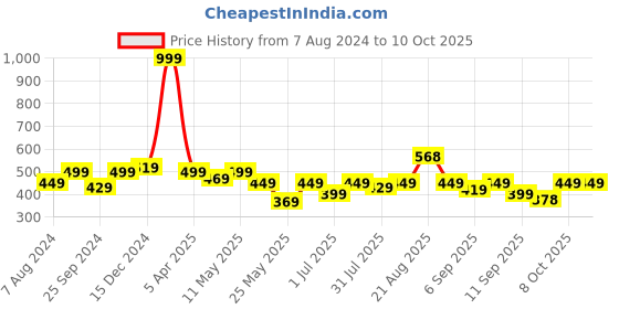 myntra.com VENDOZ T-Strap Open Toe Flats vendoz Price History Graph from 7 Aug 2024 to 9 Oct 2025