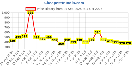 myntra.com VENDOZ T-Strap Open Toe Flats vendoz Price History Graph from 25 Sep 2024 to 4 Oct 2025