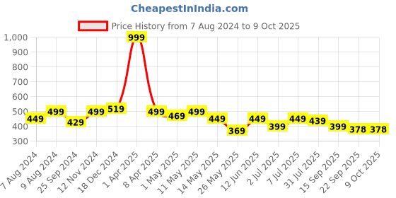 myntra.com VENDOZ T-Strap Open Toe Flats vendoz Price History Graph from 7 Aug 2024 to 8 Oct 2025
