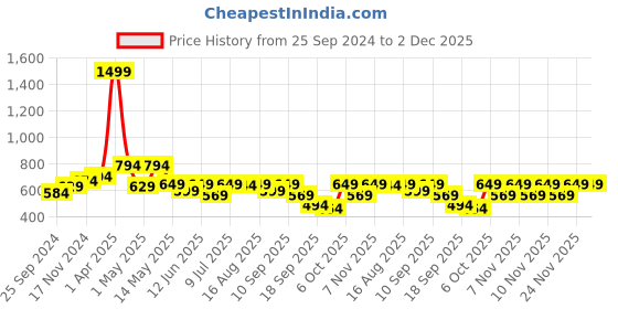 myntra.com VENDOZ Textured One Toe Flats vendoz Price History Graph from 25 Sep 2024 to 2 Dec 2025