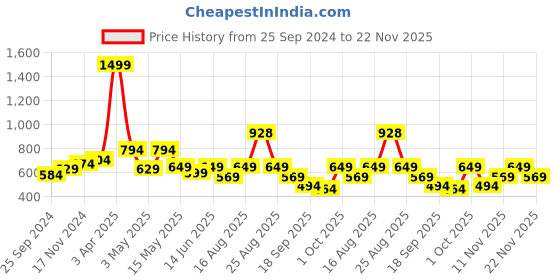 myntra.com VENDOZ Textured Open Toe Flats vendoz Price History Graph from 25 Sep 2024 to 22 Nov 2025