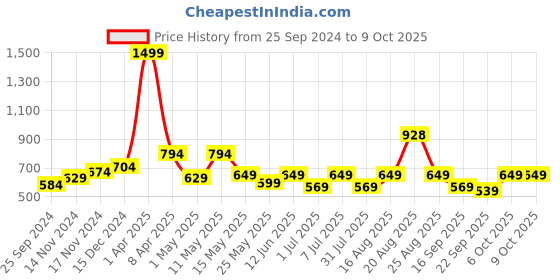 myntra.com VENDOZ Textured Open Toe Flats vendoz Price History Graph from 25 Sep 2024 to 9 Oct 2025