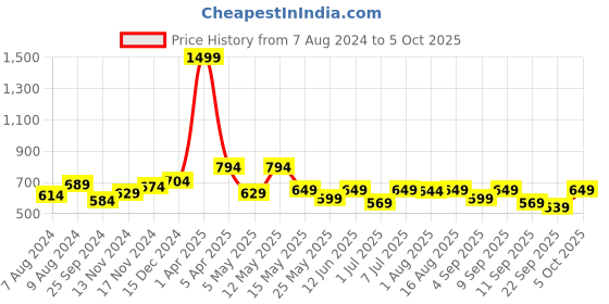 myntra.com VENDOZ Textured Open Toe Flats vendoz Price History Graph from 7 Aug 2024 to 5 Oct 2025