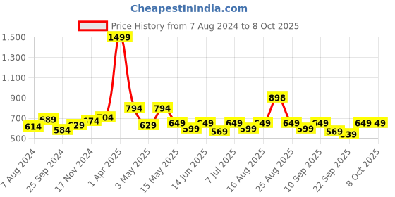 myntra.com VENDOZ Textured Open Toe Flats vendoz Price History Graph from 7 Aug 2024 to 5 Oct 2025
