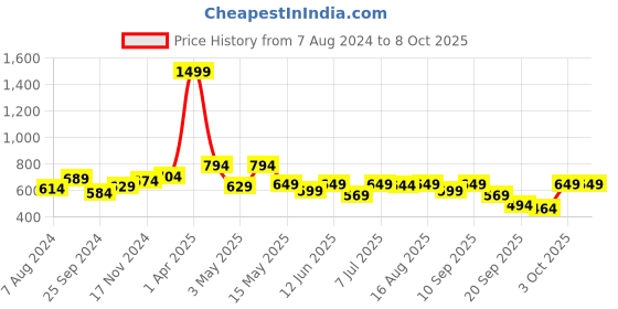 myntra.com VENDOZ Textured Open Toe Flats vendoz Price History Graph from 7 Aug 2024 to 8 Oct 2025