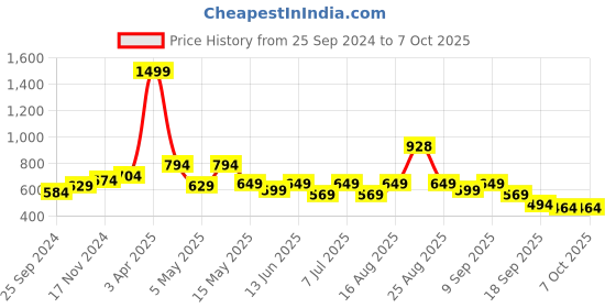 myntra.com VENDOZ Textured Open Toe Flats vendoz Price History Graph from 25 Sep 2024 to 6 Oct 2025