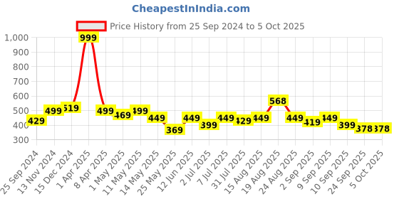 myntra.com VENDOZ Textured Open Toe Sandals vendoz Price History Graph from 25 Sep 2024 to 5 Oct 2025