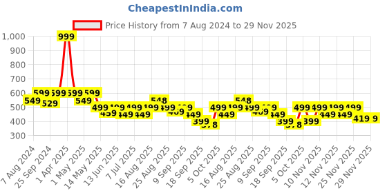 myntra.com VENDOZ Textured Open Toe Sandals vendoz Price History Graph from 7 Aug 2024 to 28 Nov 2025
