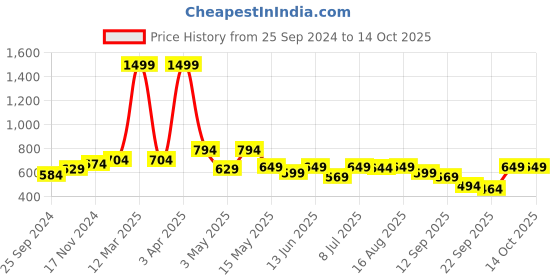 myntra.com VENDOZ Textured Orthopedic Open Toe Flats vendoz Price History Graph from 25 Sep 2024 to 14 Oct 2025