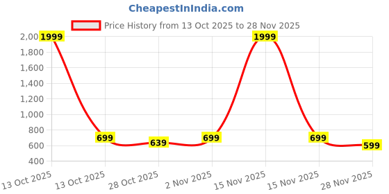 myntra.com VENDOZ Textured PU Wedge Sandals with Buckles vendoz Price History Graph from 13 Oct 2025 to 28 Nov 2025