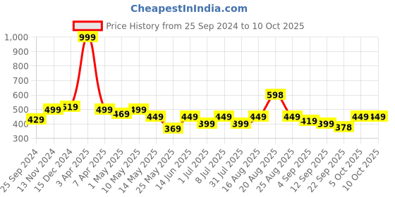 myntra.com VENDOZ Textured Wedge Sandals vendoz Price History Graph from 25 Sep 2024 to 9 Oct 2025