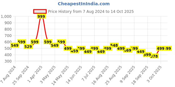 myntra.com VENDOZ Velcro Open Toe Flats vendoz Price History Graph from 7 Aug 2024 to 13 Oct 2025