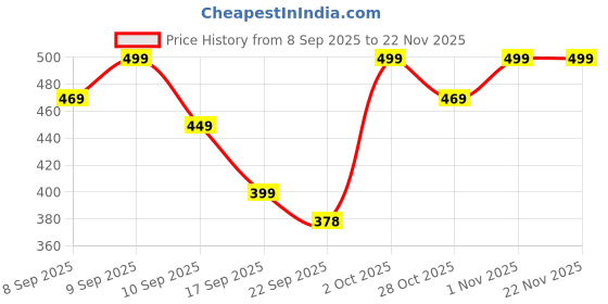 myntra.com VENDOZ Wedge Sandals with Buckles vendoz Price History Graph from 8 Sep 2025 to 22 Nov 2025