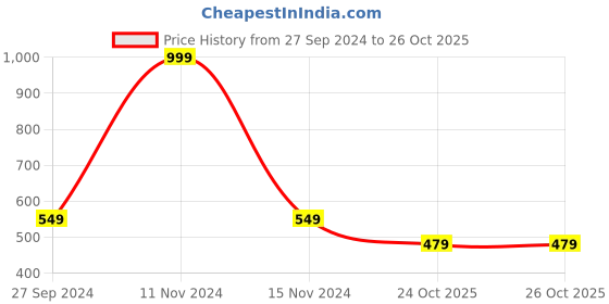 myntra.com VENDOZ Women Ballerinas Flats vendoz Price History Graph from 27 Sep 2024 to 26 Oct 2025