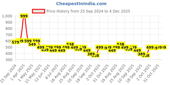 myntra.com VENDOZ Women Black Open Toe Flats vendoz Price History Graph from 25 Sep 2024 to 4 Dec 2025